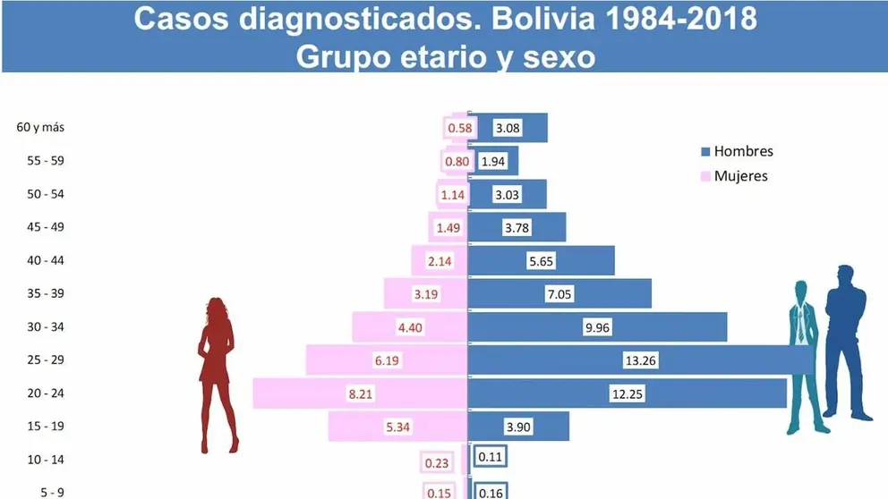 Estad&iacute;sticas de casos diagnosticados con VIH en Bolivia. Cortes&iacute;a: Ministerio de salud