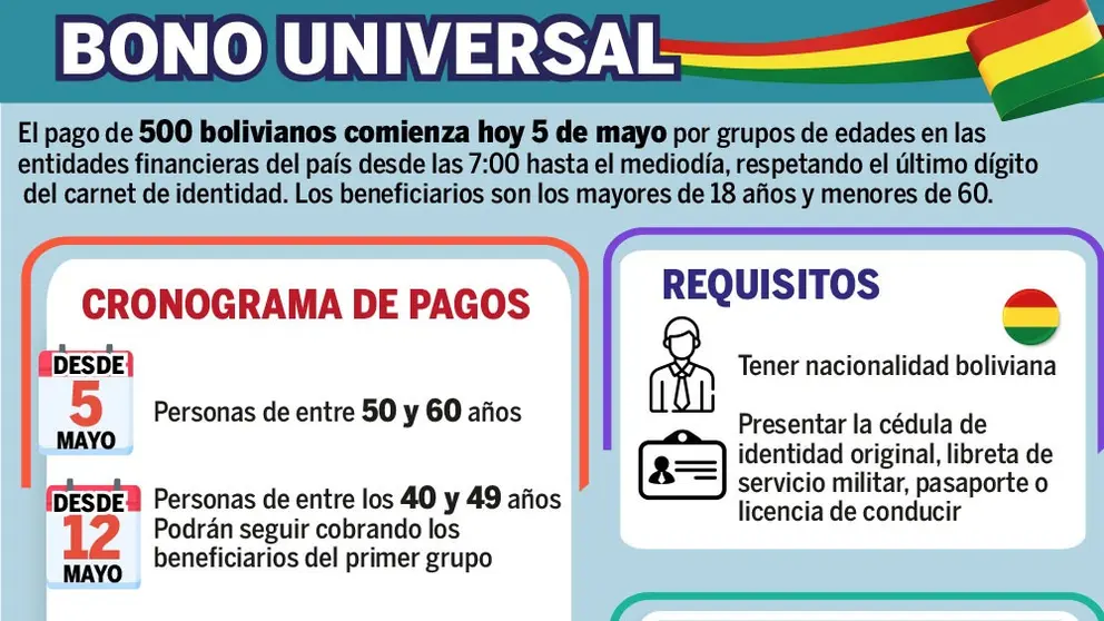 Cuadro con las fechas y los requisitos para el cobro. ISMAEL ESCOBAR