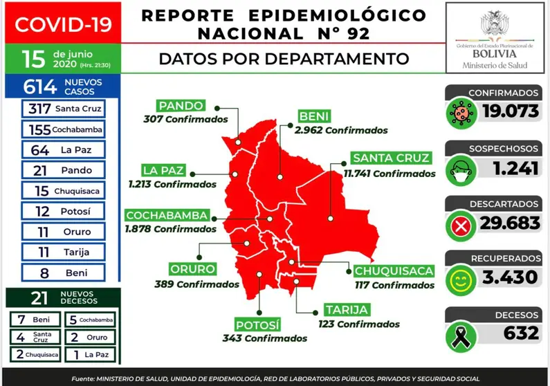 Reporte epidemiol&oacute;gico del Ministerio de Salud correspondiente al 15 de junio de 2020.