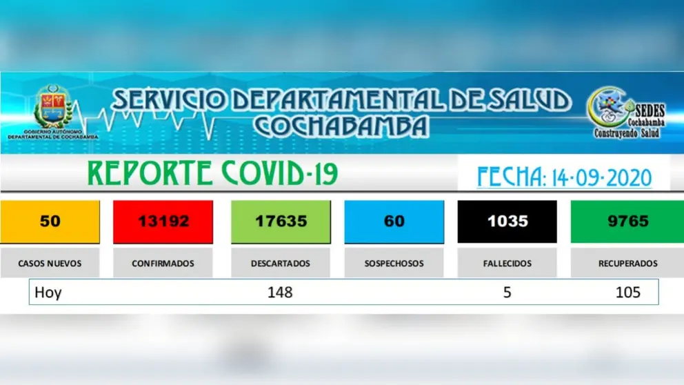 Reporte epidemiol&oacute;gico diario. SEDES