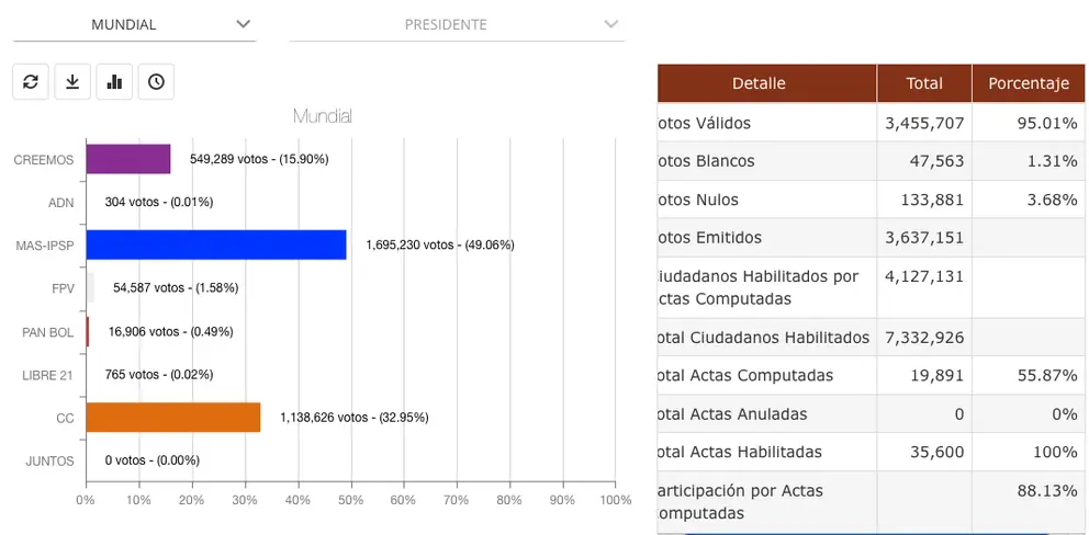 El c&oacute;mputo oficial que va actualizando el OEP. Captura