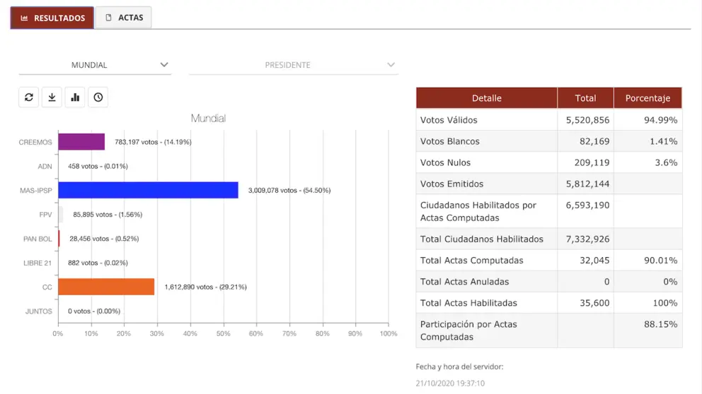 Imagen capturada del portal del TSE, muestra los resultados del recuento al 90.01% de los votos escrutados.