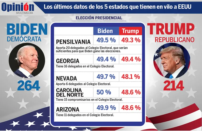 Datos de los 5 estados que faltan finalizar el conteo de votos.