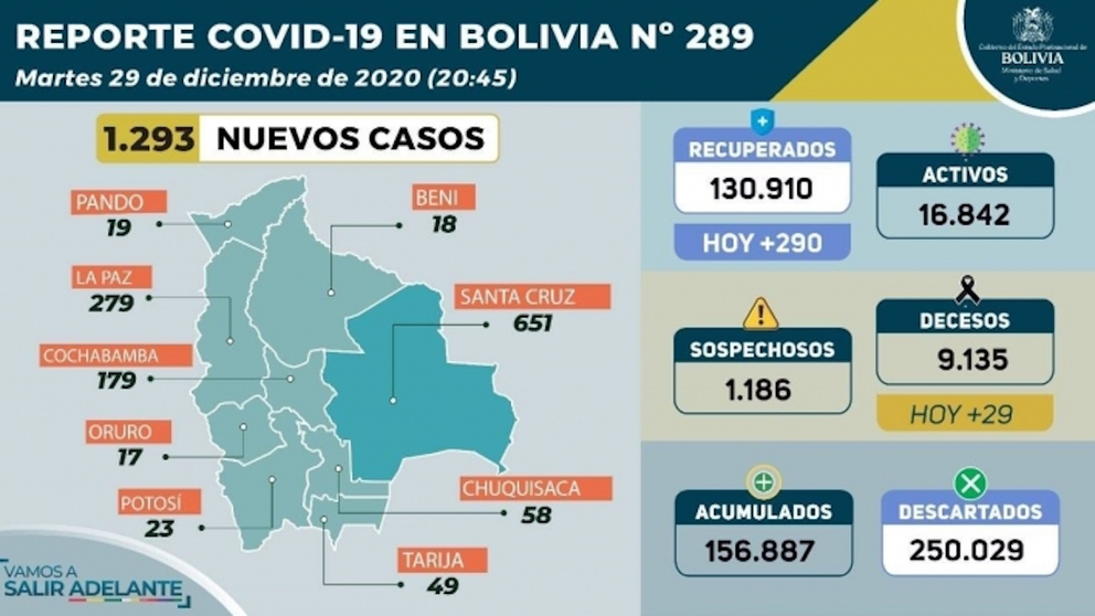 Informe del Ministerio de Salud para el 29 de diciembre.