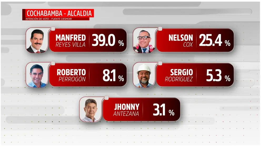 Los resultados de la encuesta de la empresa Ciesmori para Cochabamba. Unitel