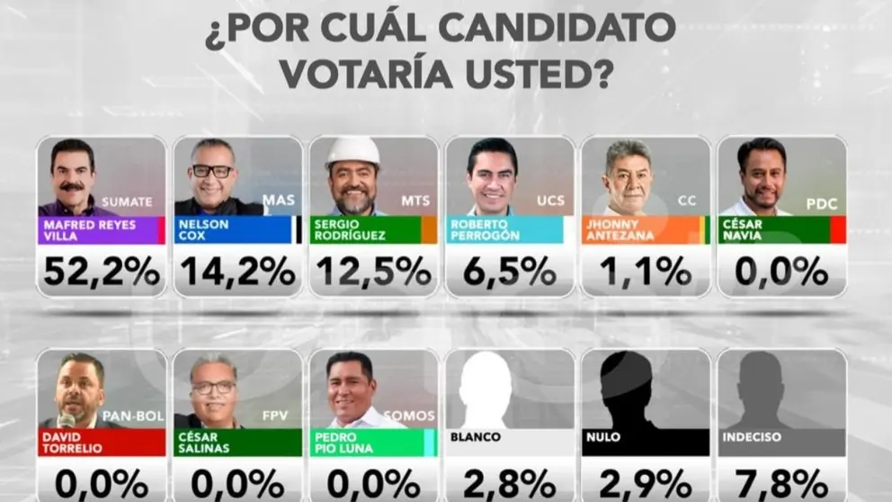 Los resultados para los candidatos a alcalde de Cochabamba. Captura de pantalla Red Uno