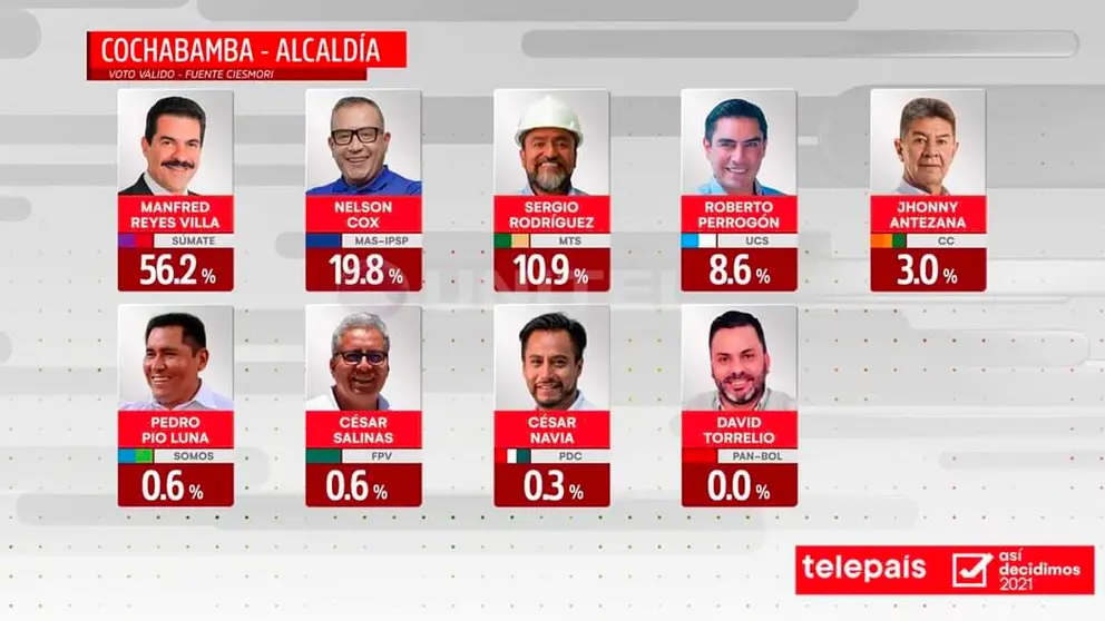 La intenci&oacute;n de voto para la Alcald&iacute;a de Cochabamba. Unitel.