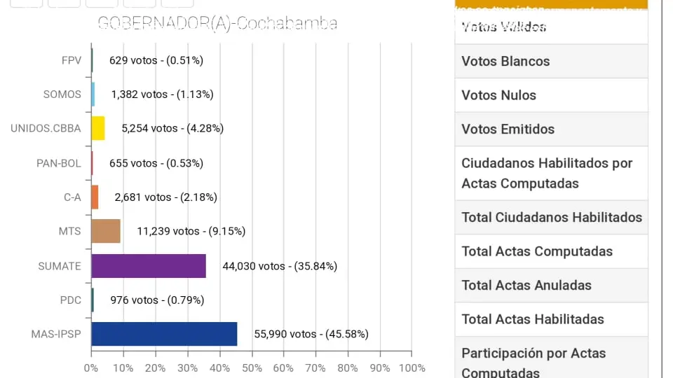 Datos oficiales del c&oacute;mputo realizado por el OEP, al