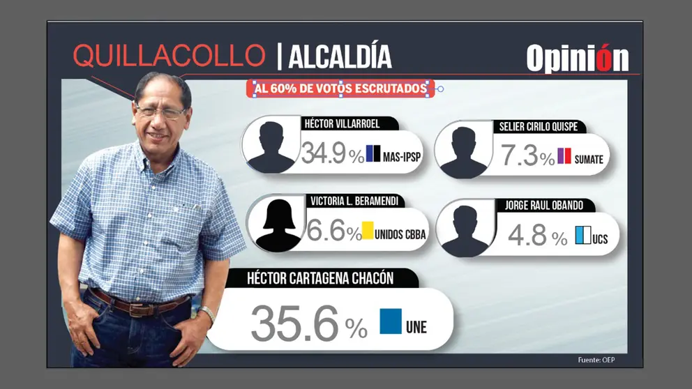 Los resultados de las elecciones en Quillacollo.