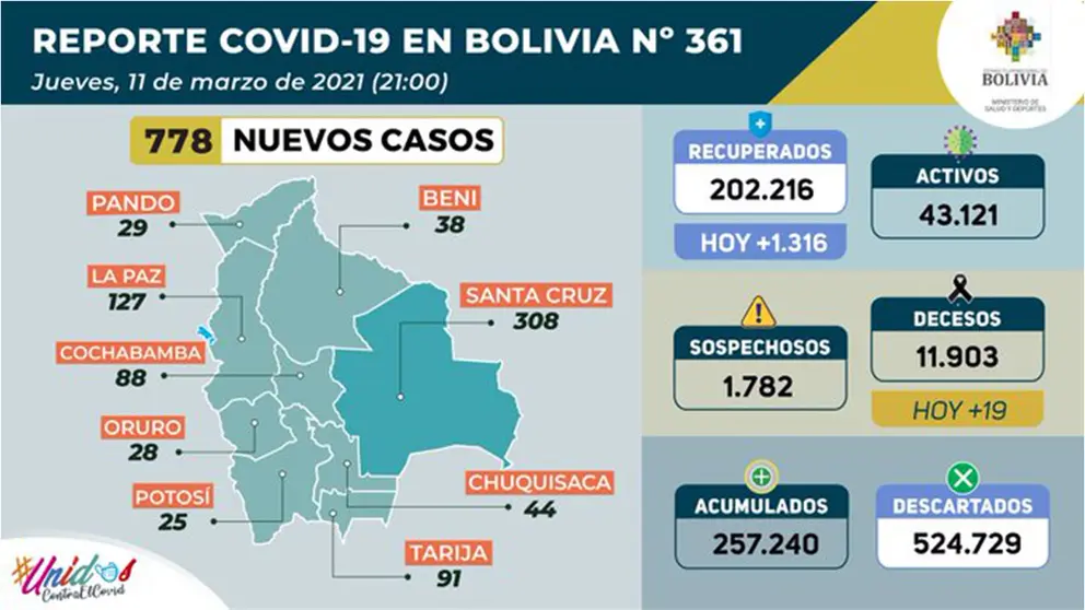 Reporte del 11 de marzo de 2021.