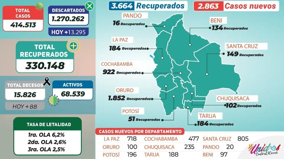 El informe que refleja los contagios, muertos y recuperados del 16 de junio. Ministerio de Salud