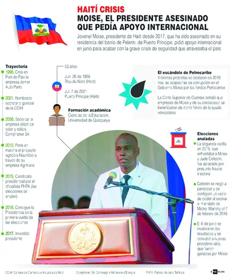 Jovenel Moise, presidente de Hait&iacute; desde 2017, que ha sido asesinado en su residencia del barrio de Pelerin, de Puerto Pr&iacute;ncipe, pidi&oacute; apoyo internacional en junio para acabar con la grave crisis de seguridad que atravesaba el pa&iacute;s.
