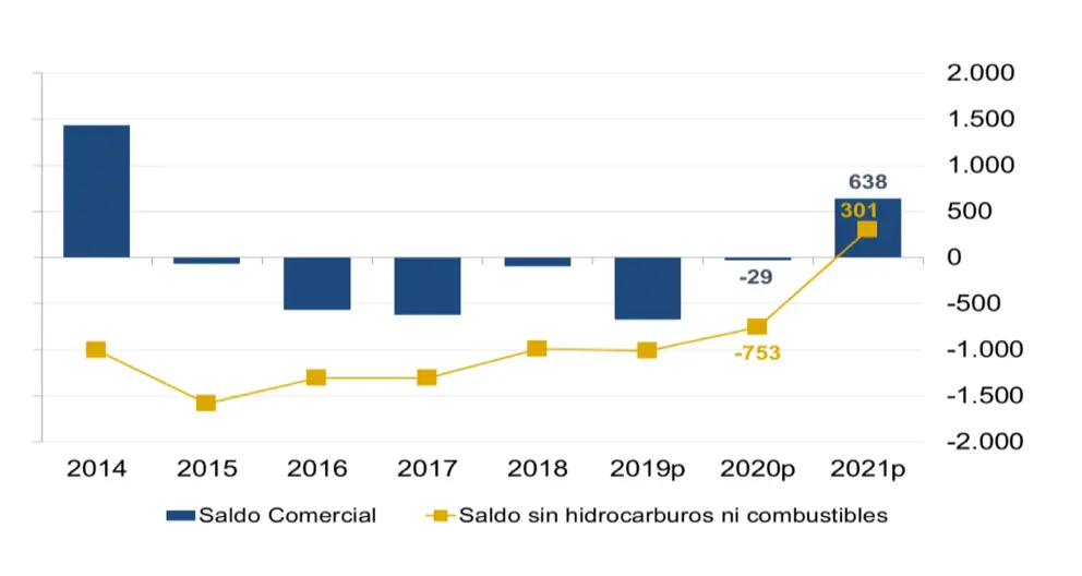 Saldo comercial acumulado a mayo de cada gesti&oacute;n, en millones de d&oacute;lares. Fuente BCB.
