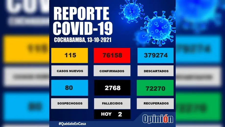 El reporte de casos de hoy, mi&eacute;rcoles 13 de octubre de 2021. SEDES/OPINI&Oacute;N