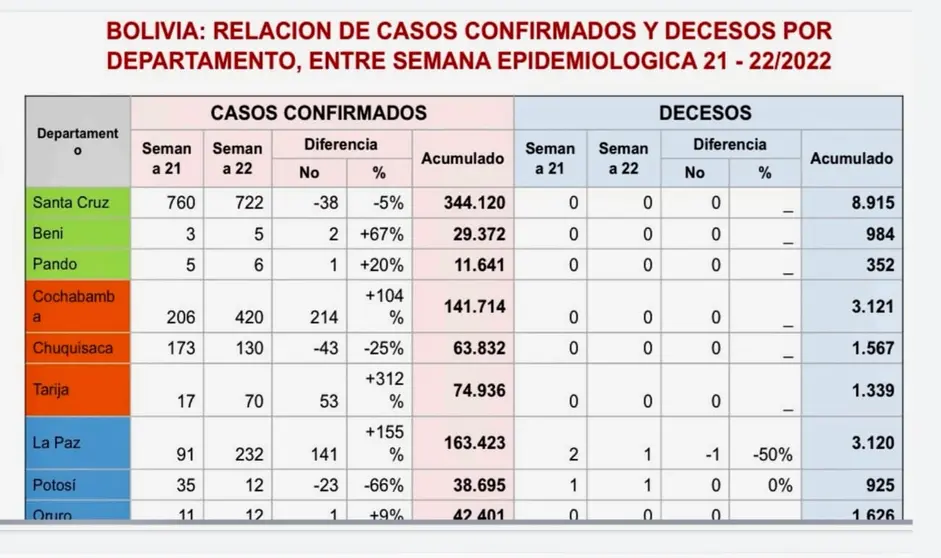 Cuadro comparativo socializado por el secretario de Salud de la Alcald&iacute;a de Cochabamba, An&iacute;bal Cruz.