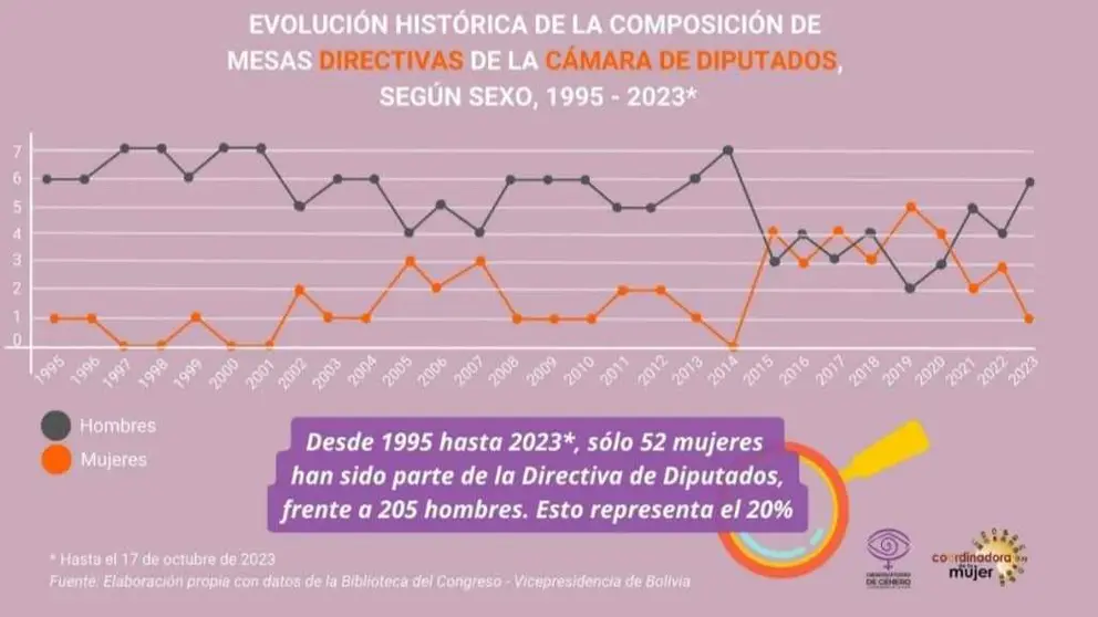 Datos sobre la participaci&oacute;n de las mujeres en Diputados. OBSERVATORIO DE G&Eacute;NERO