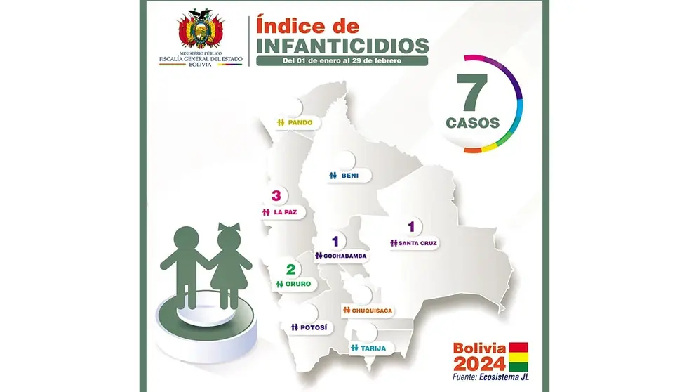 Las estadísticas de los casos de infanticidio./ FGE