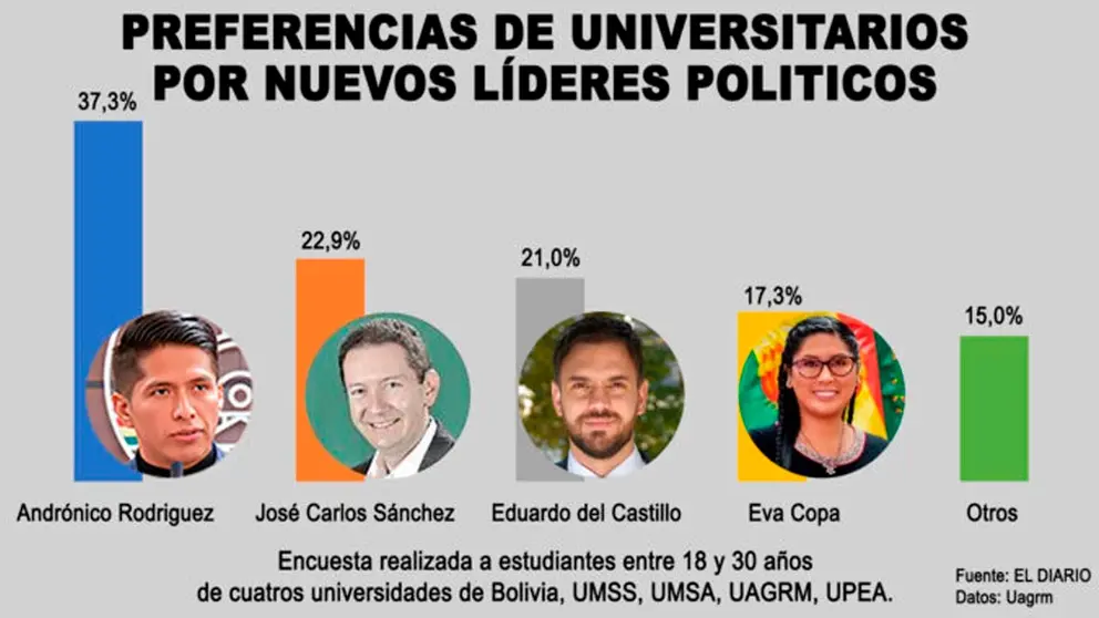 Resultados de la encuesta realizada a varias universidades del pa&iacute;s. El Diario