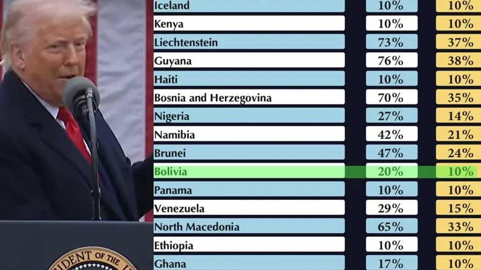El Presidente de Estados Unidos anunció los nuevos aranceles para diversos países a nivel mundial./ ERBOL