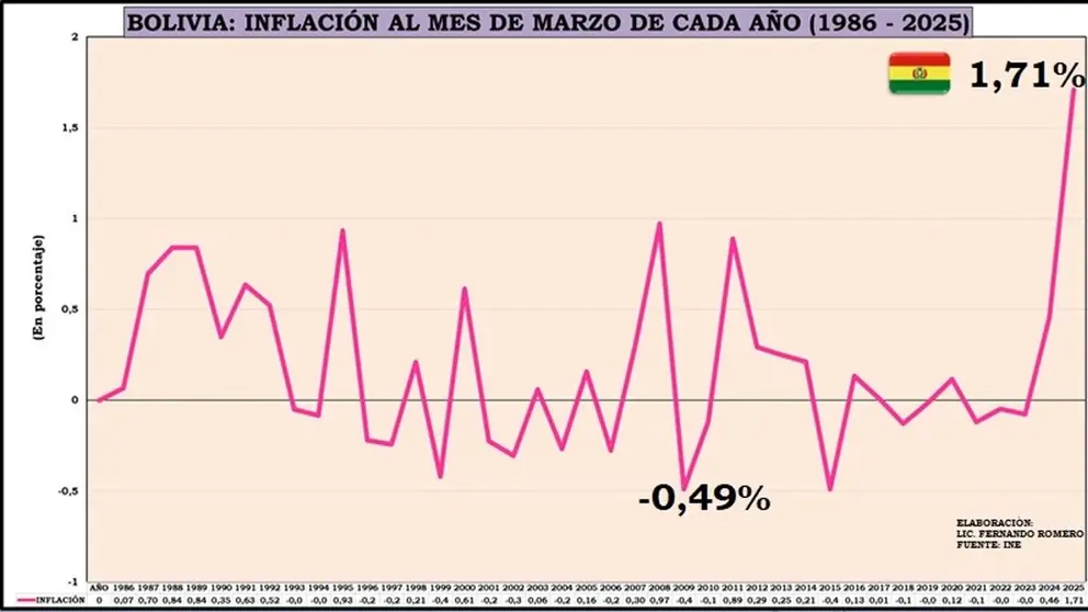 La inflación acumulada a marzo de 2025 fue del 5%./ URGENTE.BO