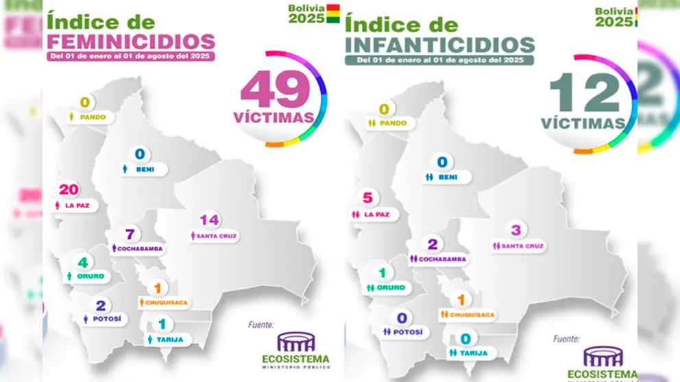 &Iacute;ndice de feminicidios e infanticidios en Bolivia durante 2025. FGE