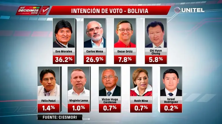 Captura de pantalla de la encuesta de Ciesmori publicada por la red Unitel