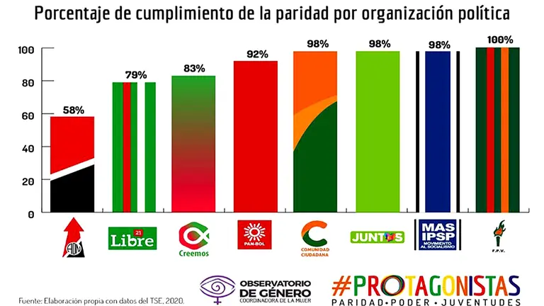 La tabla elaborada en base a los datos del TSE.	  COORDINADORA DE LA MUJER