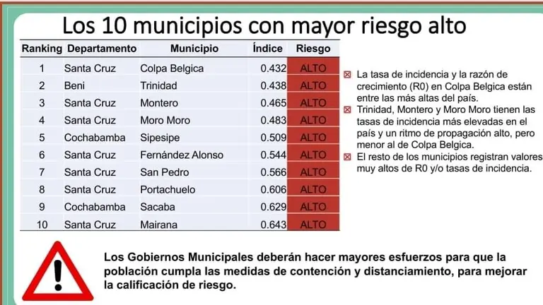 El ranking de los 10 municipios con mayores &iacute;ndices de riesgo alto. Redes