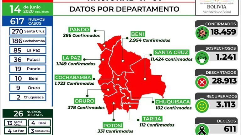 Reporte diario de casos de cocornavirus a nivel nacional. MINISTERIO DE SALUD