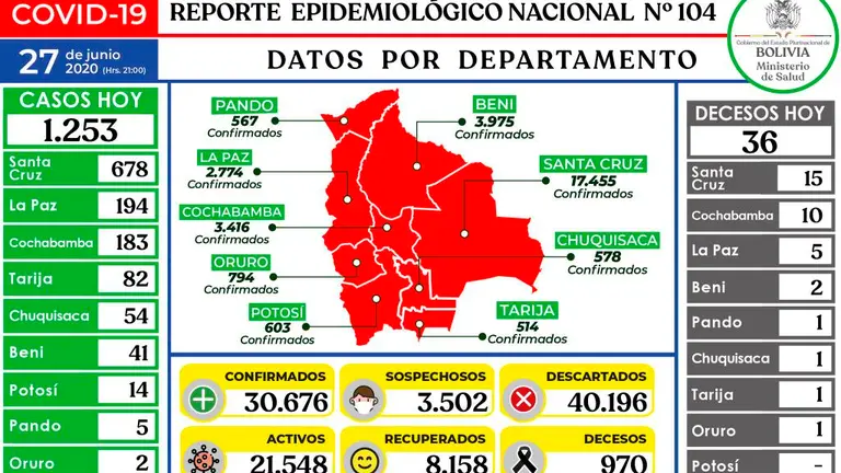 Reporte epidemiol&oacute;gico diario del Ministerio de Salud.