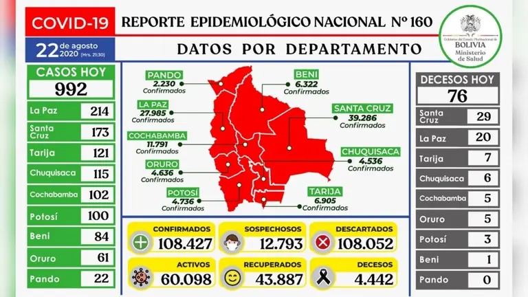 Reporte epidemiol&oacute;gico diario.