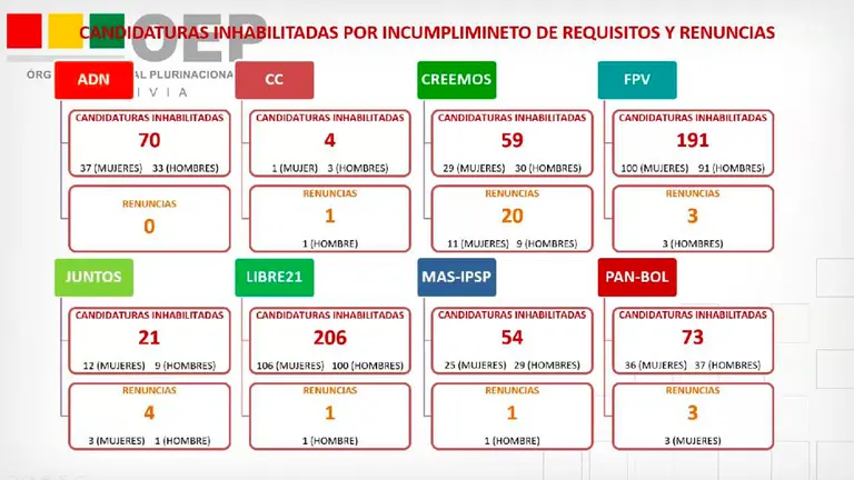 Candidatos inhabilitados y renuncias para las elecciones de octubre 2020