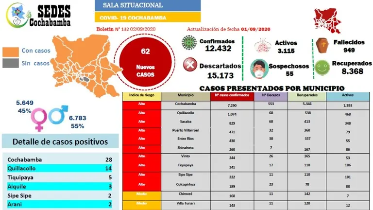 Un fragmento del informe diario desde la sala situacional. Cuadro SEDES