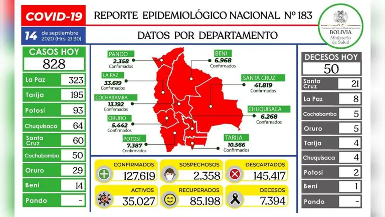 Reporte epidemiol&oacute;gico diario. MINISTERIO DE SALUD