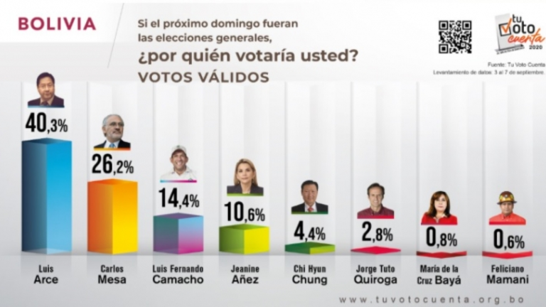 La encuesta realizada por la Fundaci&oacute;n Jubileo. Brujula digital