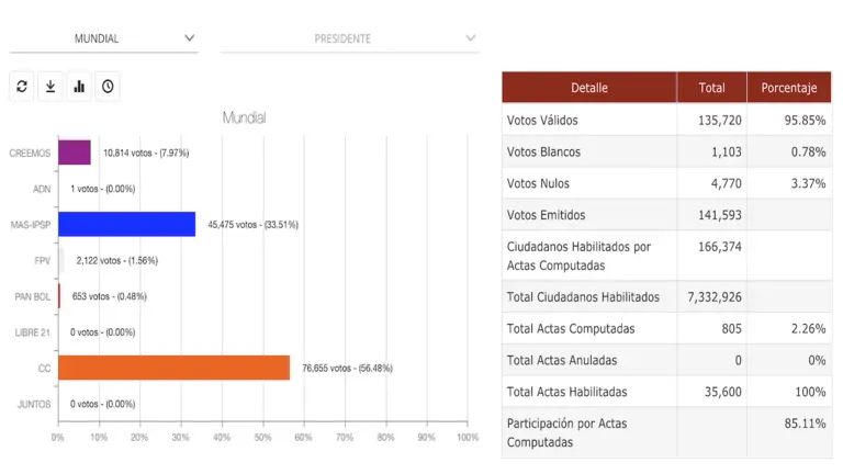 Resultados parciales del denominado voto mundial. Captura de pantalla.