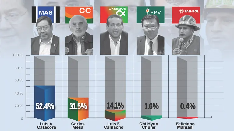 Resultados de las elecciones nacionales 2020 seg&uacute;n el conteo rapido. Opini&oacute;n