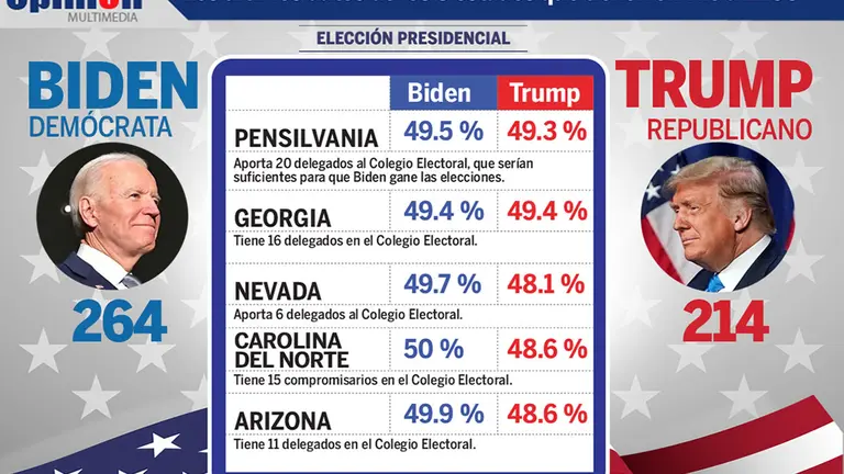 Datos de los 5 estados que faltan finalizar el conteo de votos.