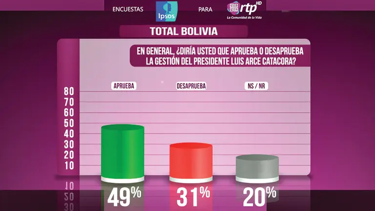 La encuesta sobre la gestión del presidente Luis Arce en Bolivia. IPSOS 