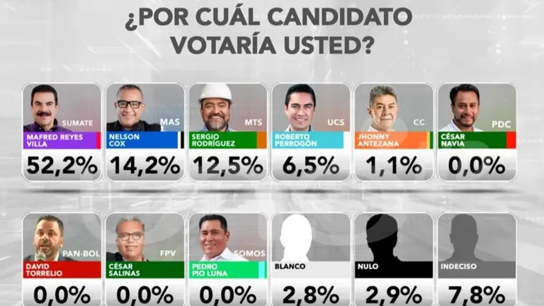 Los resultados para los candidatos a alcalde de Cochabamba. Captura de pantalla Red Uno