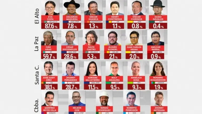 Resultados de la encuesta nacional seg&uacute;n Ciesmori. Unitel