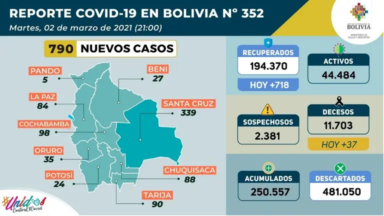 El reporte de casos de este martes 2 de marzo. ABI
