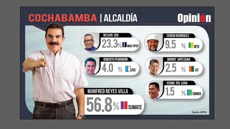 Infograf&iacute;a propia con datos del conteo r&aacute;pido de Ciesmori.
