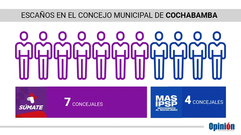 Reyes Villa consigue mayor&iacute;a en el Legislativo con siete de los 11 concejales. OPINI&Oacute;N