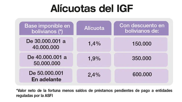 Las alícuotas del IGF. URGENTE.BO