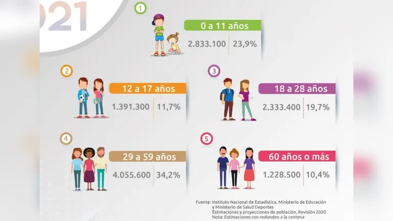 Proyecciones de poblaci&oacute;n del INE seg&uacute;n el grupo etario.