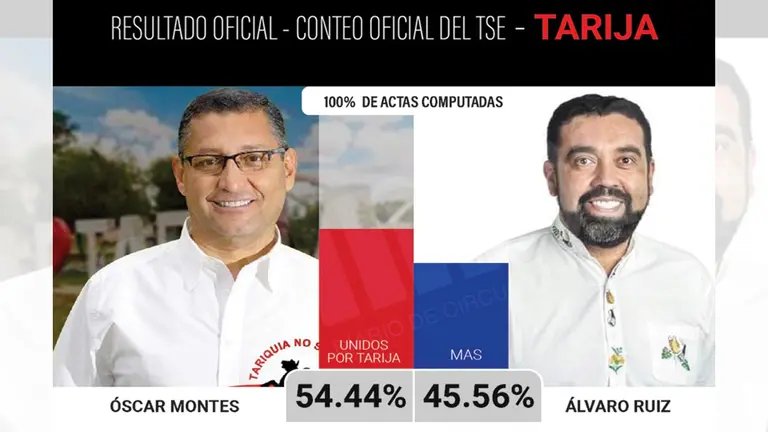 Óscar Montes gana la gobernación de Tarija a Álvaro Ruiz, del MAS.ALEJANDRO ORELLANA