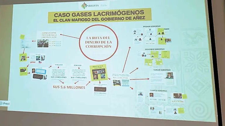 El detalle de la &ldquo;ruta del dinero&rdquo;, perteneciente al caso gases lacrimógenos. MINISTERIO DE GOBIERNO