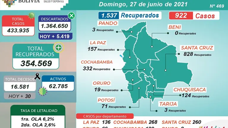 El reporte de casos COVID-19 del domingo. ABI