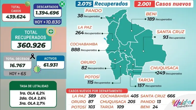 Reporte de casos en Bolivia. Ministerio de Salud